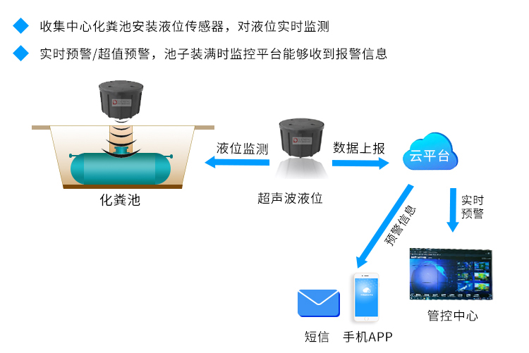 化糞池滿溢監(jiān)測工作原理