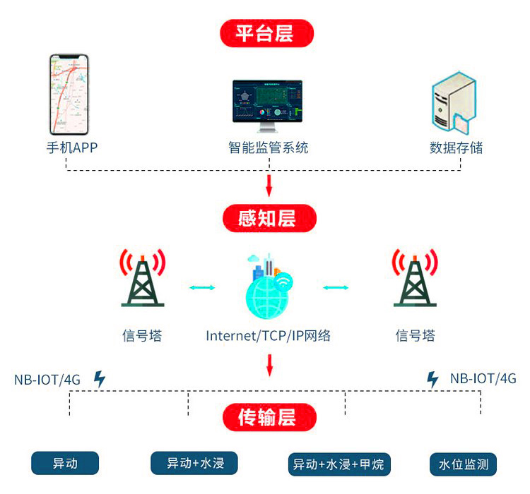 低功耗NB-IOT甲烷監(jiān)測(cè)傳感器組織結(jié)構(gòu)