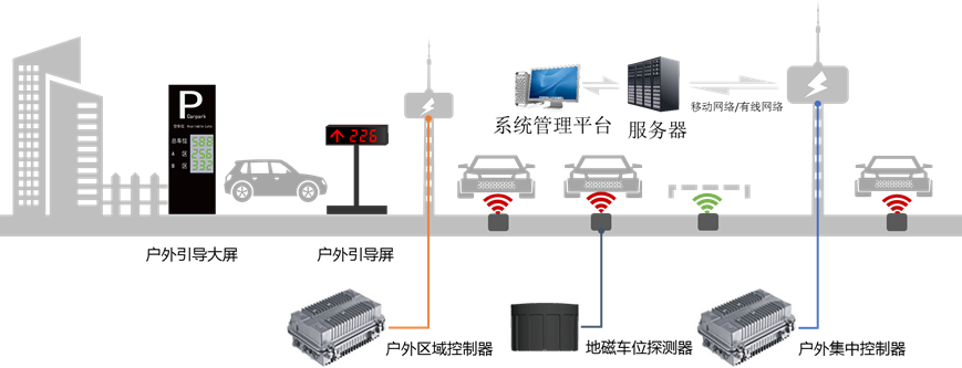 室外停車場車位引導系統(tǒng)