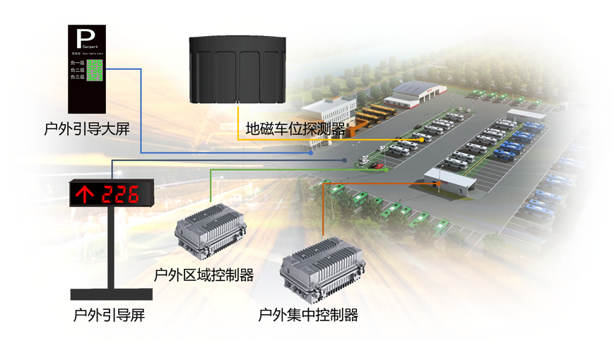 室外停車場車位引導系統(tǒng)