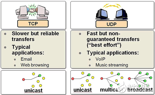 TCP/IP、UDP、HTTP、MQTT、CoAP這五種協(xié)議的概述